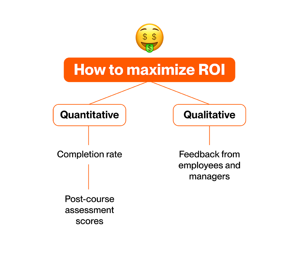 How to maximize ROI